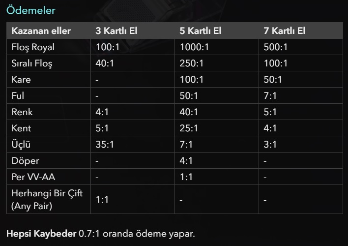 Side Bet City Ödeme Tablosu